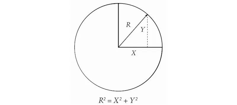 FIGURA 2. Mentre la Terra orbita attorno al Sole, il raggio R di tale orbita rimane lo stesso; le coordinate del nostro pianeta, X e Y, continuano a cambiare durante il suo moto, ma R è invariante. Per il teorema di Pitagora, sappiamo poi che X2 + Y2 = R2; così, l’equazione di Newton ha una simmetria sia quando viene espressa in termini di R (perché R è invariante), sia quando viene formulata in termini di X e Y (in forza del teorema di Pitagora).