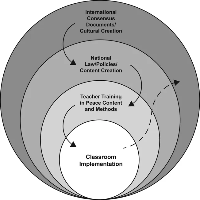 Sustainable comprehensive investment in peace education. Figure shows a small circle labeled Classroom Implementation inside a larger circle called Teacher Training in peace content and methods inside a larger circle labeled national law, policies, and content creation inside a large circle called International Consensus Documents/Cultural creation There are arrows showing the flow among all the circles.
