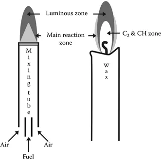 A graph showing two schematic images. The left-hand-side image is a vertical tube with an opening at the bottom. Arrows point into the tube from the bottom opening. The arrows indicate that the fuel and air are flowing into the tube from the bottom. On the top of the tube, there is a small mountain representing a combustion flame. The top part of the mountain is shaded in dark color showing the luminous zone. The right-hand-side image is a candle. On the top of the candle, it shows the wick and the flame; the flame is shaped like a vertical oval. The top and outer parts of the oval are shaded in dark color showing the luminous zone.