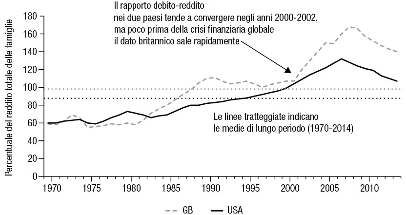 Il debito delle famiglie in Gran Bretagna e negli Usa in percentuale sul reddito totale