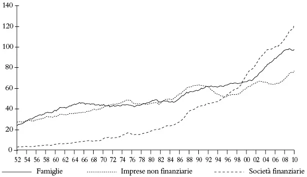 Grafico 2. Usa: chi si indebita (stock di debito in % del Pil) 