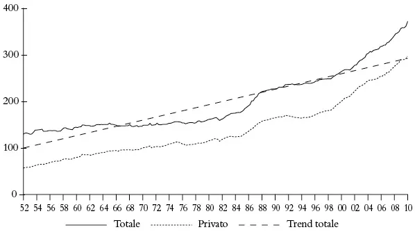 Grafico 1. Il debito Usa (stock di debito in % del Pil)
