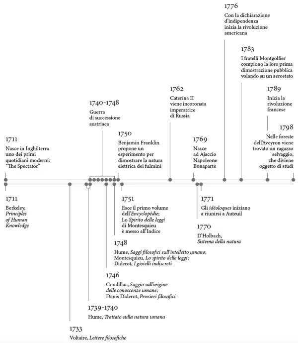 timeline