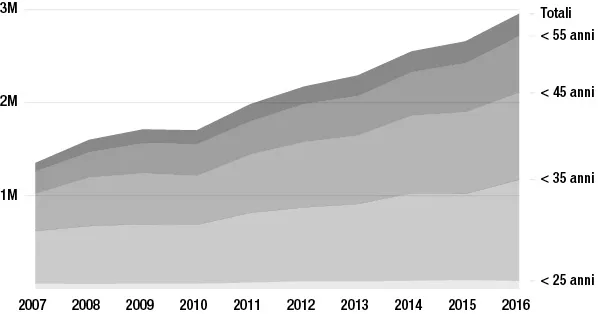 Figura 1. Numero totale di cittadini europei laureati che risiedono in altri paesi diversi da quello di origine (2007-2016) (fonte: rielaborazione dati EUROSTAT).