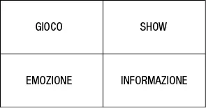 Riquadro rettangolare diviso in 4 parti con scritto dentro: gioco, show, emozione e informazione.