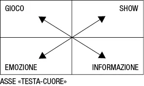 Asse testa-cuore. Riquadro rettangolare diviso in 4 elementi: gioco collegato con informazione ed emozione collegato con show.