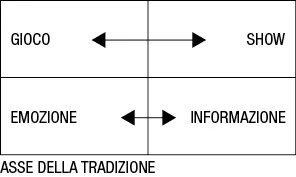 Asse della tradizione. Riquadro rettangolare diviso in 4 elementi: gioco collegato con show ed emozione collegato con informazione.