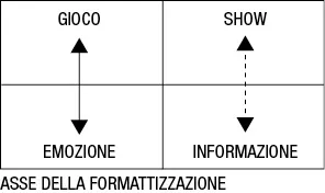 Asse della formattazione. Riquadro rettangolare diviso in 4 elementi: gioco collegato con emozione e show collegato con informazione (da una linea tratteggiata).