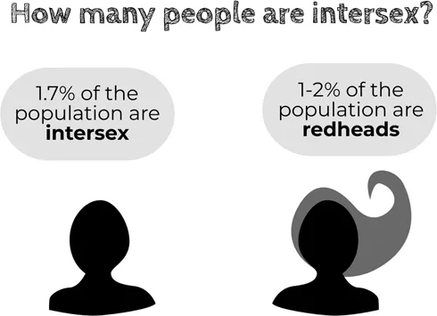 Infographic showing 1.7% of the population are intersex
