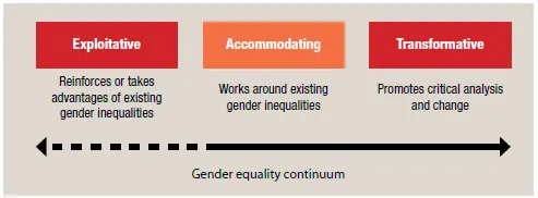 A chart shows the gender equality continuum.