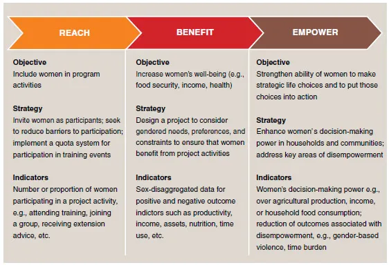 A chart shows the reach, benefit, and empower concept.