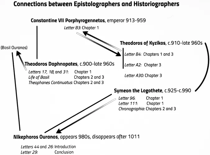 A chart showing connections between the letter writers in Chapter 1 and some of the historiographers to be discussed in Chapters 2 and 3.