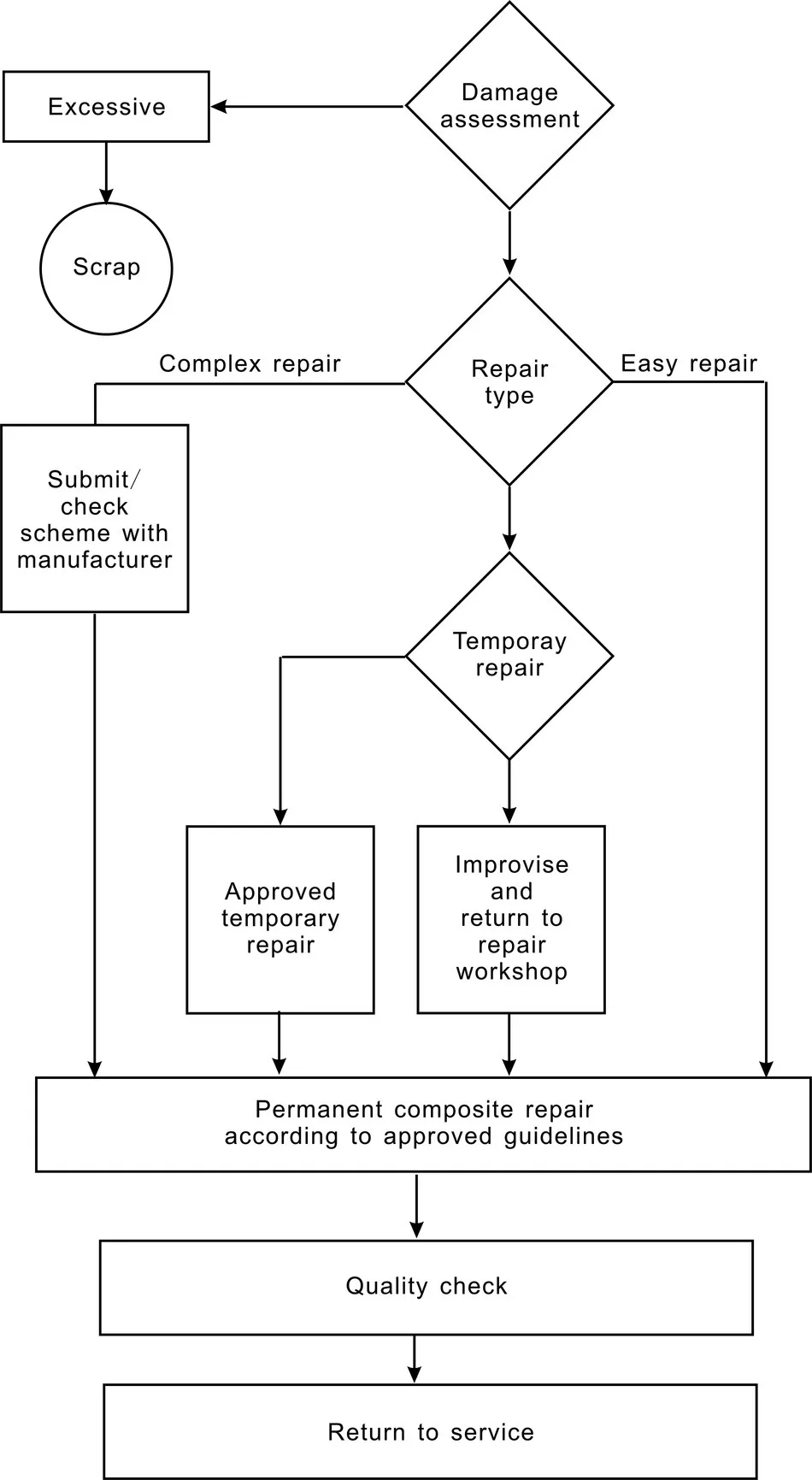 Schematic illustration of flow chart of the key stages for thermosetting composite repair.