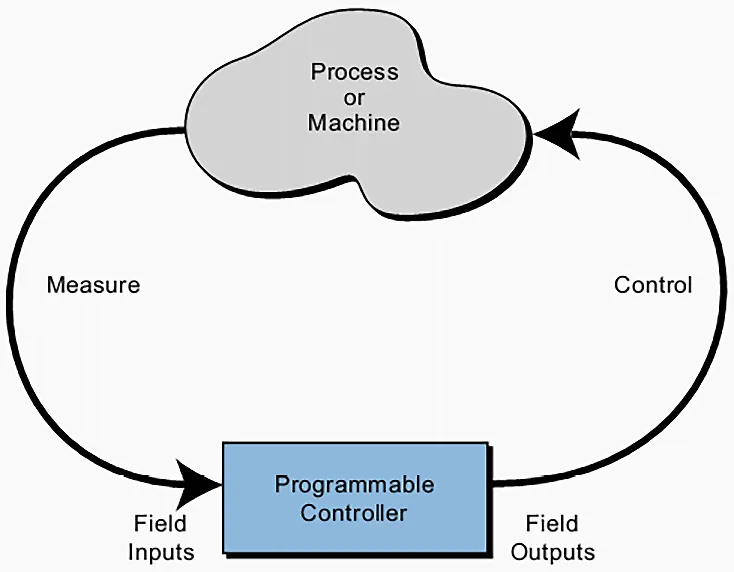 Figure 1.1 – Visual representation of automation theory
