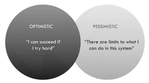 Two overlapping circles appear side-by-side. The circle on the left is darker, and contains the word OPTIMISTIC, followed by the quotation, I can succeed if I try hard. The circle on the right contains the word PESSIMISTIC, followed by the quotation, There are limits to what I can do in this system.