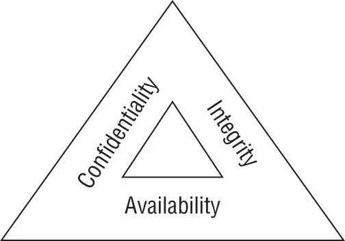 Schematic illustration of the three key objectives of cybersecurity programs are confidentiality, integrity, and availability