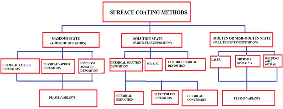 The figure shows a chart for classifying surface coating methods. The methods are classified into three categories namely gaseous, solution and molten state depositions