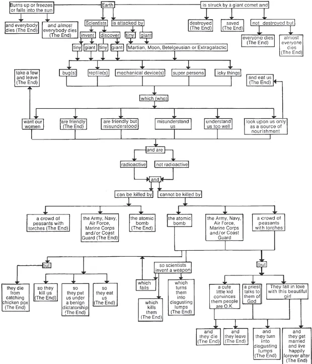 Science Fiction Horror Movie Pocket Computer, flow chart originally published in National Lampoon