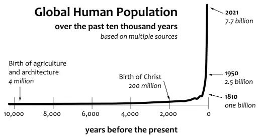 Image: FIGURE 1.1. Global population since the dawn of agriculture.