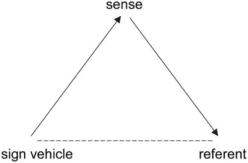 A semiotic triangle in which the relata (in interpretive order) are the sign vehicle (bottom left), sense (apex), and referent (bottom right). A dotted line at the base represents an indirect relation between the sign vehicle and the referent.