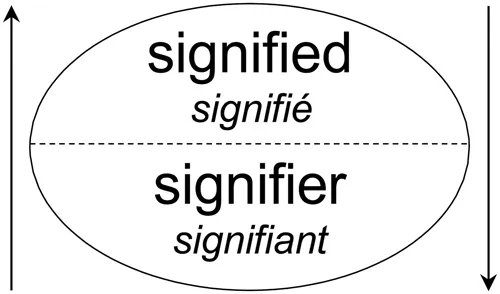 A diagram shows an oval shape horizontally divided with a dotted bar. Above the bar are the words ‘signified’/signifié and below it, ‘signifier’/signifiant. Flanking the oval is a pair of arrows, the left one pointing up and the right one pointing down, representing two-way interaction between the signifier and the signified.