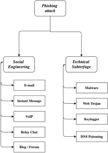 This figure displays different categories of Phishing attacks: social engineering and technical subterfuge. Within social engineering attacks, there are attacks occurring through emails, instant messages, VoIP, Relay chat and Blogs. Within technical subterfuge, there are malwares, Web trojan, keylogger and DNS poisoning.