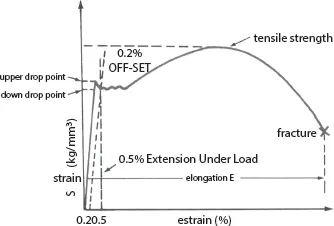 Graph depicts a typical strain and stress diagram, describing various elements of tensile test.