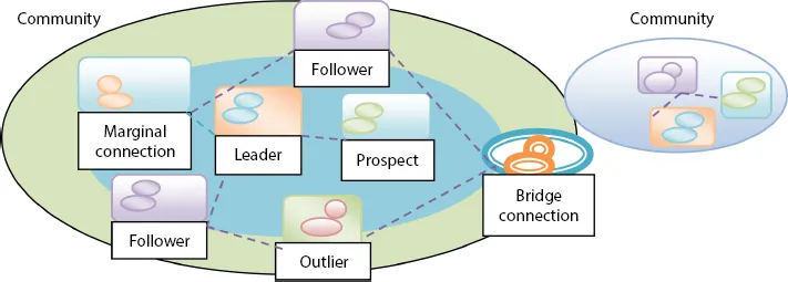 Schematic illustration of social network analysis using python.