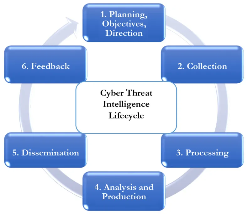 Figure 1.1 – Threat intelligence life cycle

