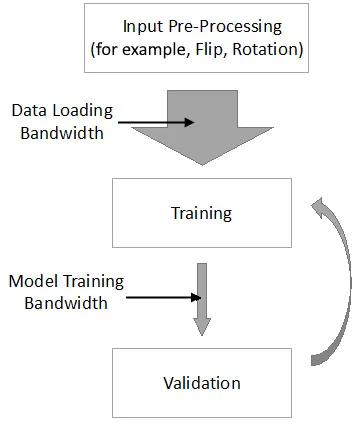 Figure 1.1 – Model training workflow on a single node
