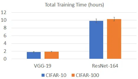 Figure 1.2 – Model training time of a single node on the CIFAR-10/100 datasets
