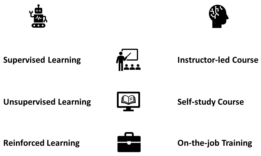 Figure 1.3 – Supervised learning, unsupervised learning, and reinforcement learning analogies
