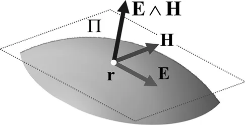 An illustration of propagation of the electromagnetic wave in an isotropic medium.