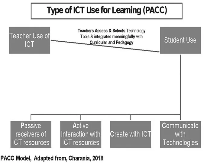 A diagram that represents the different ways in which teachers assess and select technology tools to integrate ICT meaningfully with the curriculum and pedagogy