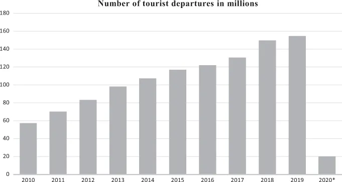 A bar graph shows a comparison of the number of outbound tourists from China between 2010 and 2019. The approximate data from the graph are as follows. 2010: 58, 2011: 66, 2012: 82, 2013: 98, 2014: 103, 2015: 198, 2016: 121, 2018: 146, 2019: 148, Estimate 2020: 20.