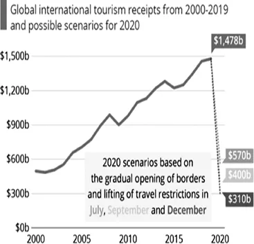 A line graph shows the Growth in the global tourism industry from 2000 to 2020. The horizontal axis ranges from the year 2000 to 2020 in increments of 5. The vertical axis ranges from 0 billion dollar to 1500 billion dollars in increments of 300 billion dollars. The line rises from (2000, 550) to (2020, 1480) and falls steadily to (2020, 310). The values are approximate.