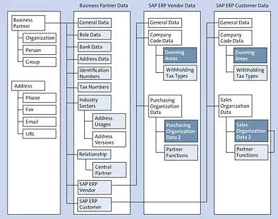 Master Data Management