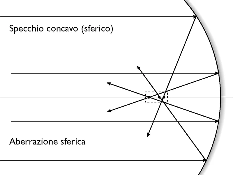 Specchio concavo (sferico)