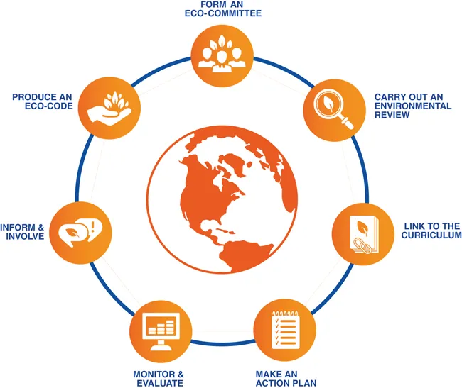 There is a picture of the world in the inner circle and seven bubbles in the outer circle. Each of the outer bubbles explains the Eco-School Seven Step process, which includes “form an eco-committee,” “carry out an environmental review,” “link to the curriculum,” “make an action plan,” “monitor and evaluate,” “inform and involve” and produce an eco-code.