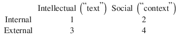 $$\begin{array}{*{20}c} {} & {{\text{Intellectual}}\;\left( {^{\hbox{``}} {\text{text}}^{\hbox{''}} } \right)} & {{\text{Social}}\;\left( {^{\hbox{``}} {\text{context}}^{\hbox{''}} } \right)} \\ {\text{Internal}} & 1& 2\\ {\text{External}} & 3& 4\\ \end{array}$$