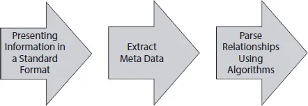 Schematic illustration of knowledge engineering.