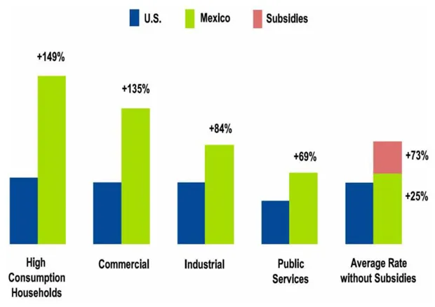 I U.S. Mexico Subsidies +149% +135% +84% ■ ■ High Commercial Industrial Consumption Households Sources: Energy Information System, Energy Information Administration (United States). US rates converted into pesos at the exchange rate of 12.60 pesos / dollar. +69% il +73% +25%