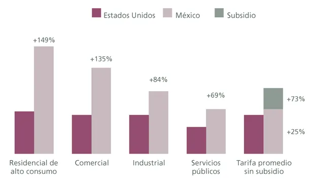 Estados Unidos México Subsidio Residencial de Comercial Industrial Servicios Tarifa promedio alto consumo públicos sin subsidio