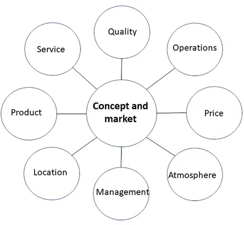 A spider diagram which shows 8 attributes of the hospitality concept and market.