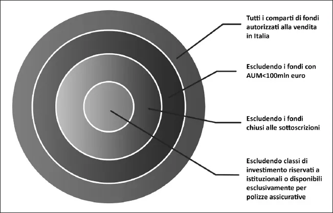 Processo di selezione di fondi (Consultique)