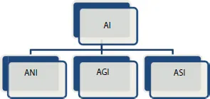 Schematic illustration of different forms of AI.