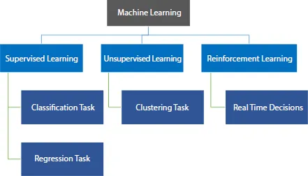 Schematic illustration of the types of machine learning.