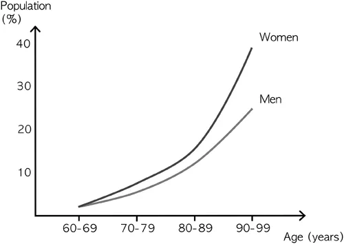 Graph showing prevalence of dementia rising from around 2% aged 60–69 for both sexes to 39% of women aged 90–99 and 25% of men.