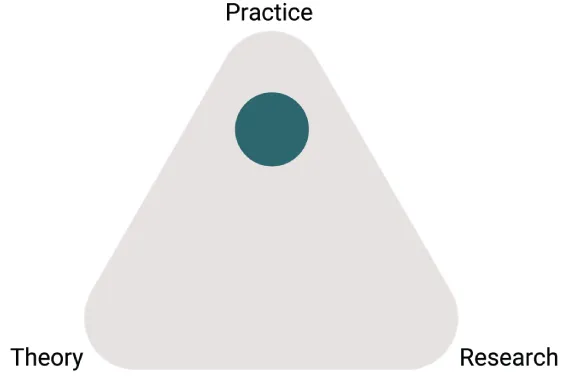 Schematic illustration of a triangle. Each corner is labeled, theory, practice, and research.