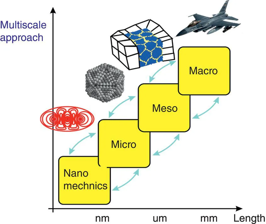 Schematic illustration of multiscale concept diagram which illustrates macro, meso, micro, and nano scales.